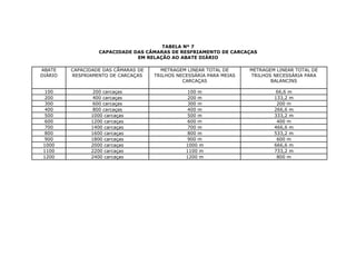 TABELA Nº 7
CAPACIDADE DAS CÂMARAS DE RESFRIAMENTO DE CARCAÇAS
EM RELAÇÃO AO ABATE DIÁRIO
ABATE
DIÁRIO
CAPACIDADE DAS CÂMARAS DE
RESFRIAMENTO DE CARCAÇAS
METRAGEM LINEAR TOTAL DE
TRILHOS NECESSÁRIA PARA MEIAS
CARCAÇAS
METRAGEM LINEAR TOTAL DE
TRILHOS NECESSÁRIA PARA
BALANCINS
100 200 carcaças 100 m 66,6 m
200 400 carcaças 200 m 133,2 m
300 600 carcaças 300 m 200 m
400 800 carcaças 400 m 266,6 m
500 1000 carcaças 500 m 333,2 m
600 1200 carcaças 600 m 400 m
700 1400 carcaças 700 m 466,6 m
800 1600 carcaças 800 m 533,2 m
900 1800 carcaças 900 m 600 m
1000 2000 carcaças 1000 m 666,6 m
1100 2200 carcaças 1100 m 733,2 m
1200 2400 carcaças 1200 m 800 m
 