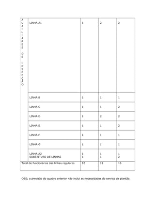 A
U
X
I
L
I
A
R
E
S
D
E
I
N
S
P
E
Ç
Ã
O
LINHA A1 1 2 2
LINHA B 1 1 1
LINHA C 1 1 2
LINHA D 1 2 2
LINHA E 1 1 2
LINHA F 1 1 1
LINHA G 1 1 1
LINHA A2
SUBSTITUTO DE LINHAS
1
1
1
1
1
2
Total de funcionários das linhas regulares 10 12 16
OBS: a previsão do quadro anterior não inclui as necessidades do serviço de plantão.
 