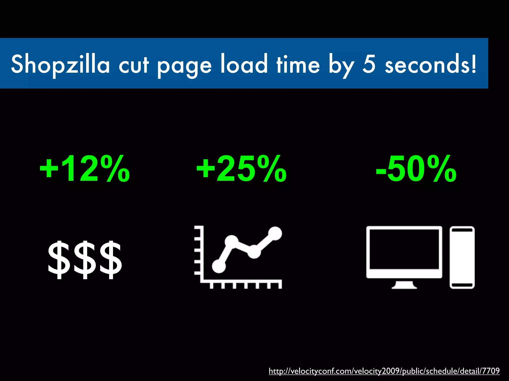 Shopzilla cut page load time by 5 seconds!



  +12%          +25%                                -50%

   $$$

                       http://velocityconf.com/velocity2009/public/schedule/detail/7709
 