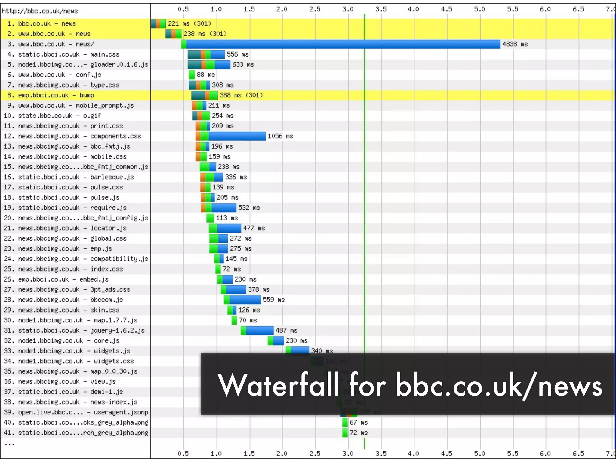Waterfall for bbc.co.uk/news
 