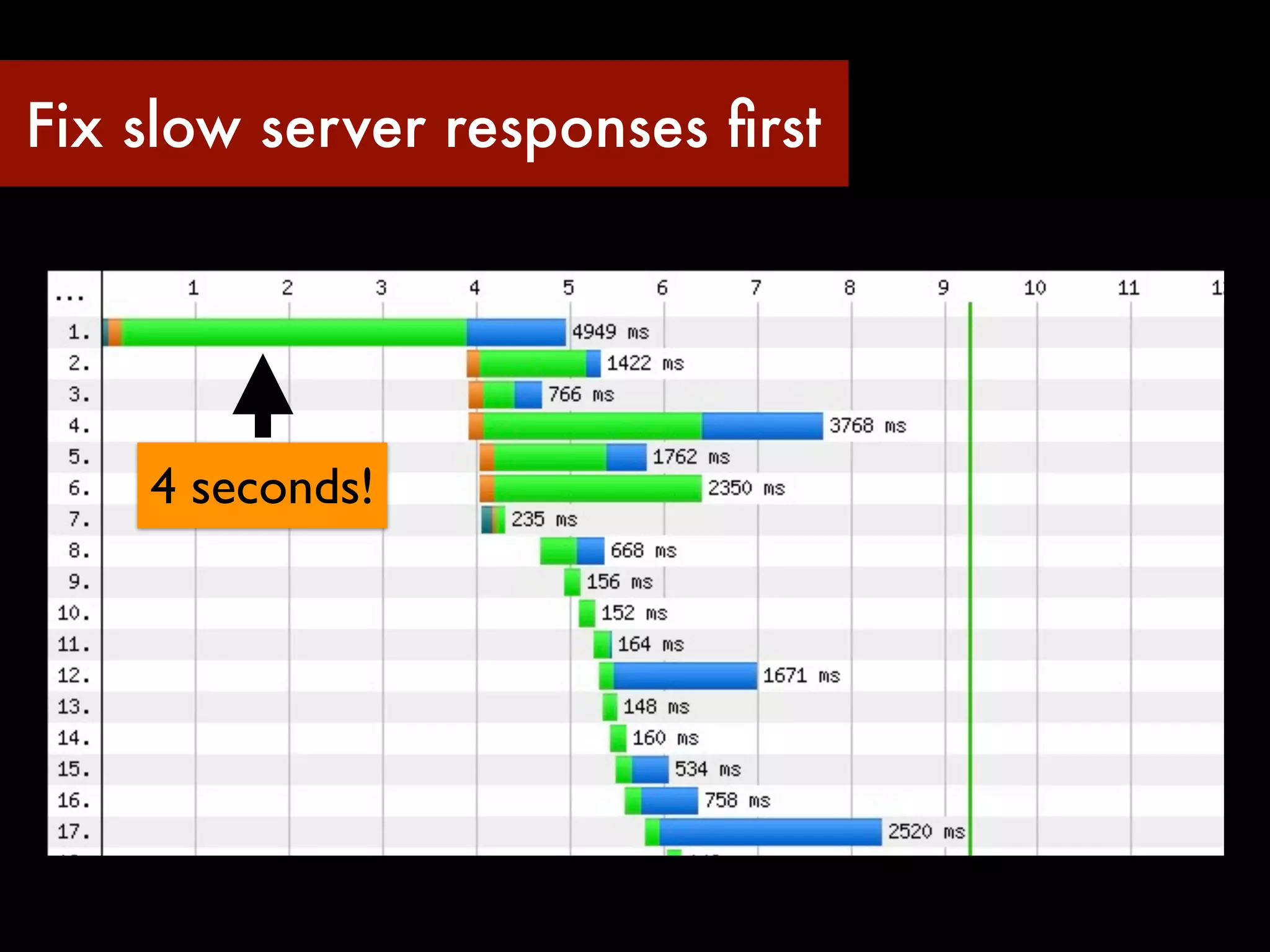Fix slow server responses ﬁrst




    4 seconds!
 