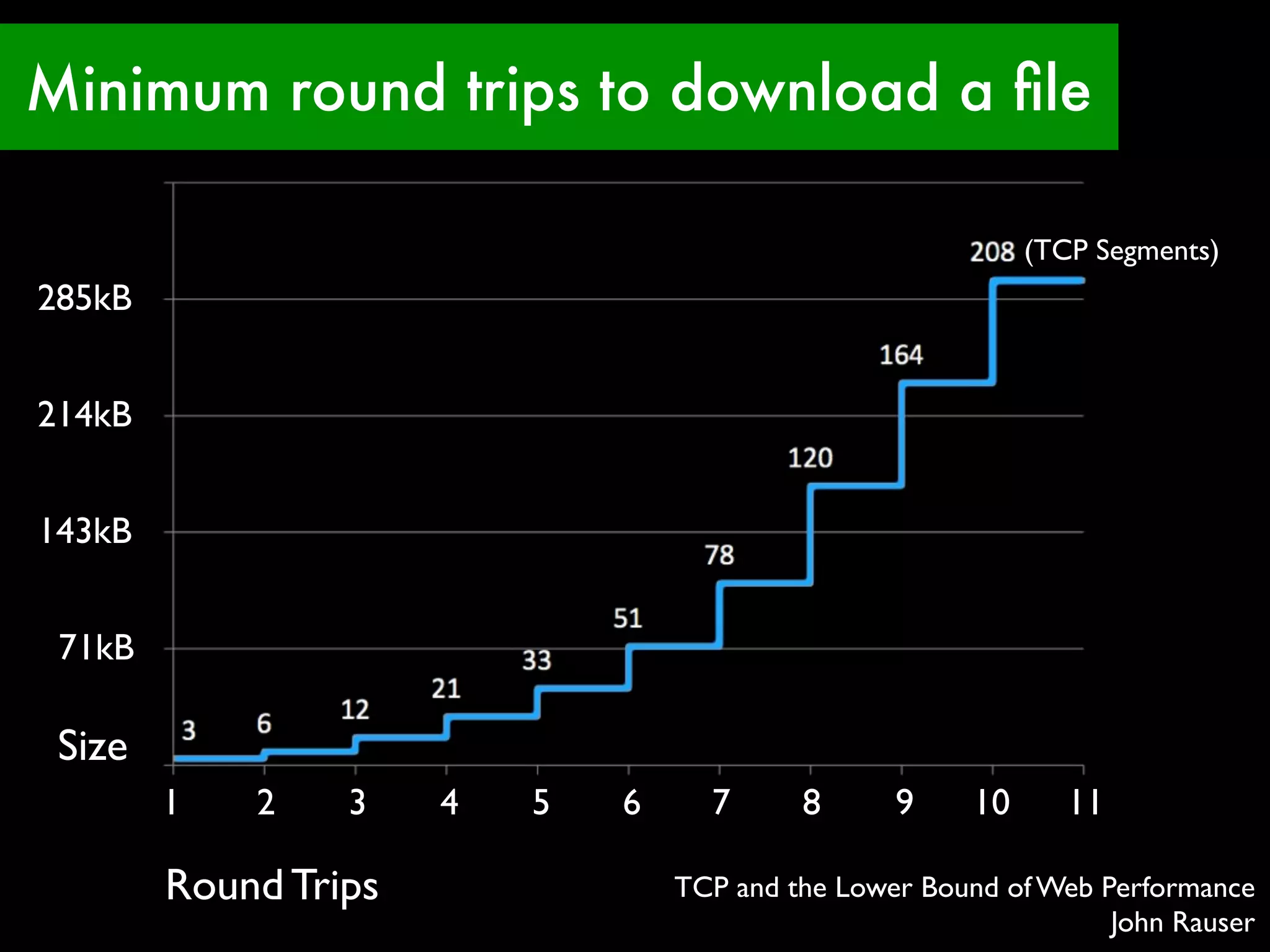 Minimum round trips to download a ﬁle

                                                             (TCP Segments)
285kB


214kB


143kB


 71kB

 Size
        1   2    3    4   5   6     7      8      9     10      11

        Round Trips               TCP and the Lower Bound of Web Performance
                                                                  John Rauser
 
