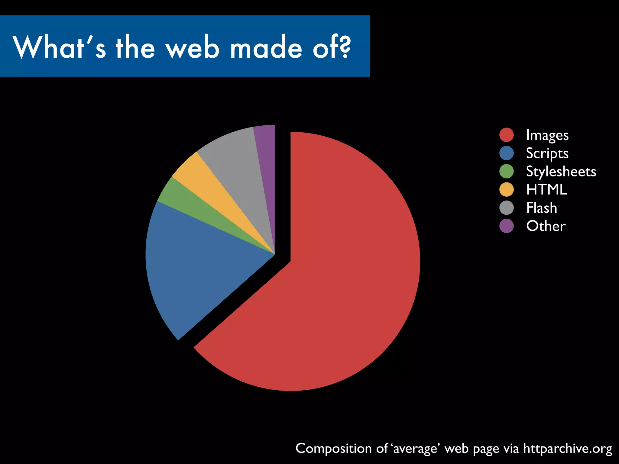 What’s the web made of?

                                                         Images
                                                         Scripts
                                                         Stylesheets
                                                         HTML
                                                         Flash
                                                         Other




                   Composition of ‘average’ web page via httparchive.org
 