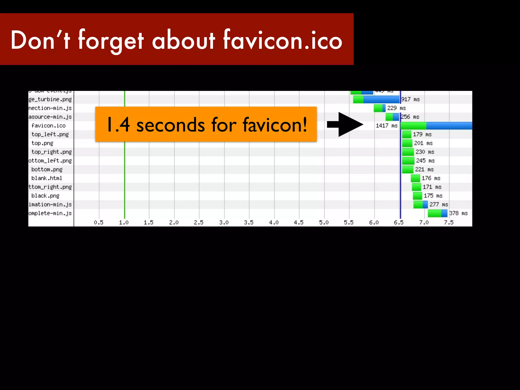 Don’t forget about favicon.ico


        1.4 seconds for favicon!
 