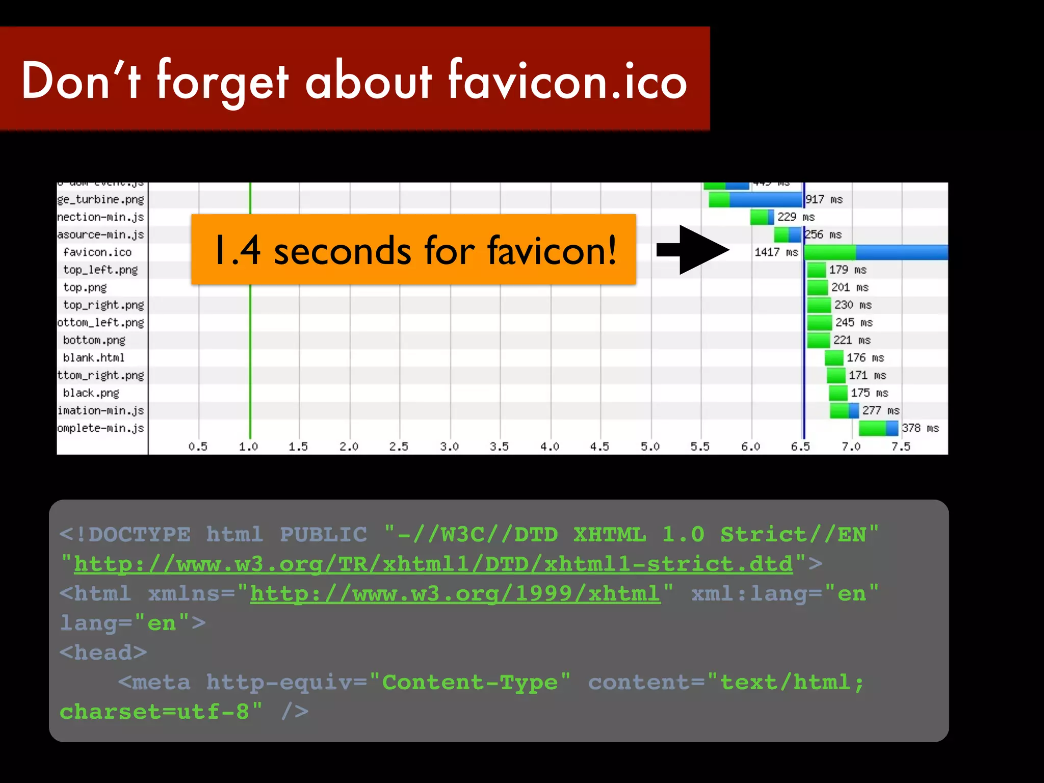 Don’t forget about favicon.ico


           1.4 seconds for favicon!




 <!DOCTYPE html PUBLIC "-//W3C//DTD XHTML 1.0 Strict//EN"
 "http://www.w3.org/TR/xhtml1/DTD/xhtml1-strict.dtd">
 <html xmlns="http://www.w3.org/1999/xhtml" xml:lang="en"
 lang="en">
 <head>
     <meta http-equiv="Content-Type" content="text/html;
 charset=utf-8" />
 