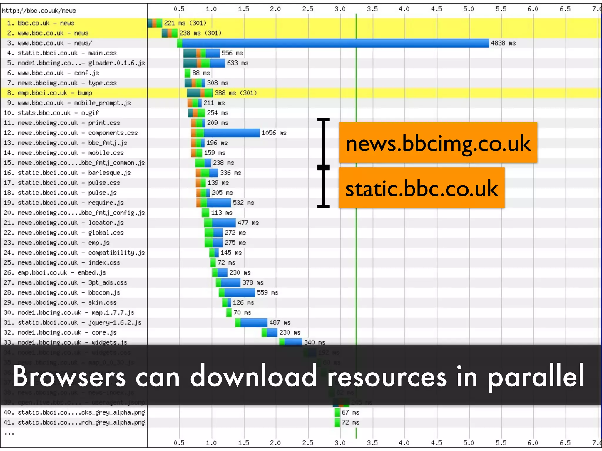 news.bbcimg.co.uk
                         static.bbc.co.uk




Browsers can download resources in parallel
 