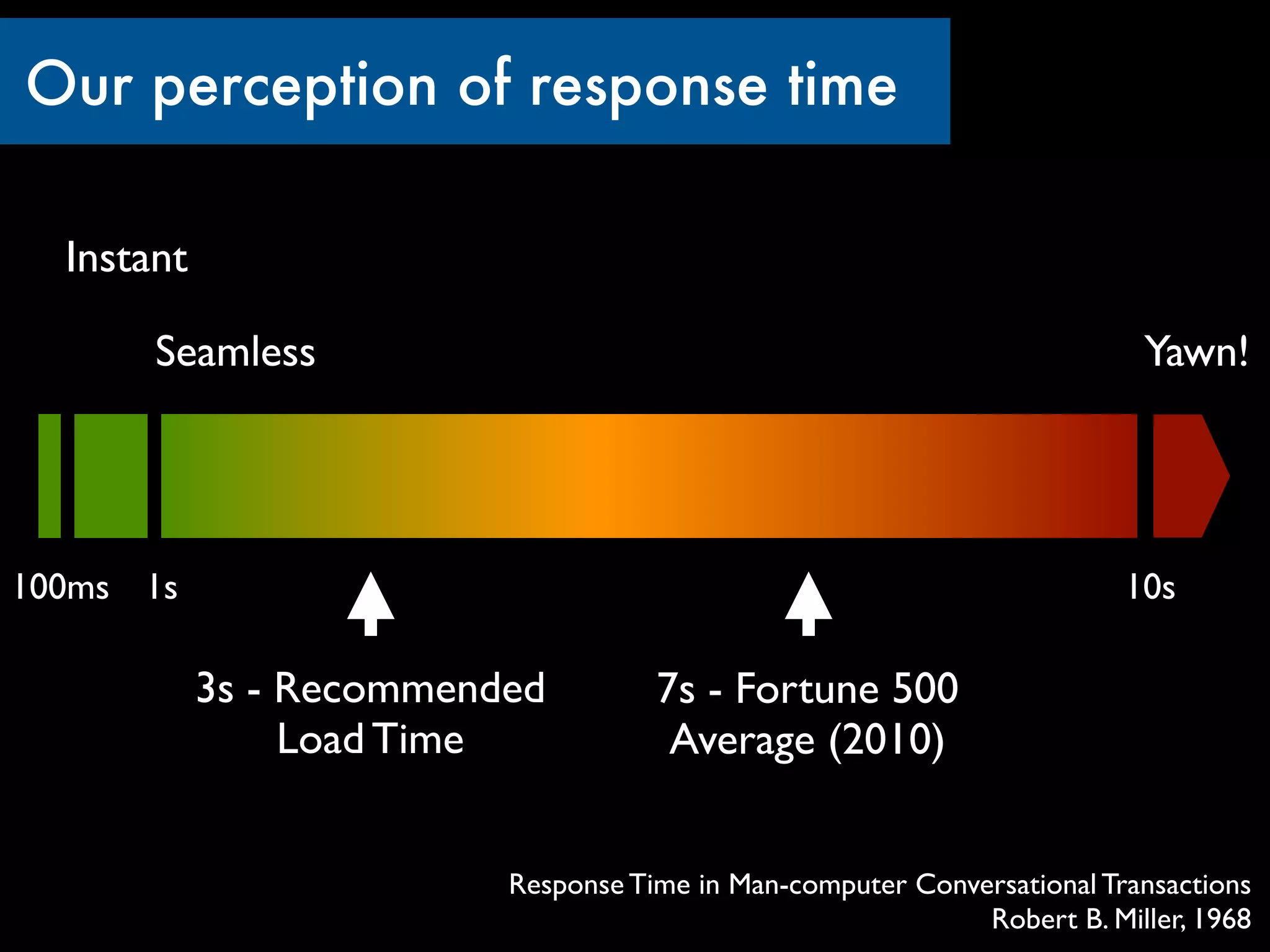 Our perception of response time

  Instant

       Seamless                                                           Yawn!




100ms 1s                                                                 10s

            3s - Recommended         7s - Fortune 500
                 Load Time            Average (2010)


                          Response Time in Man-computer Conversational Transactions
                                                             Robert B. Miller, 1968
 