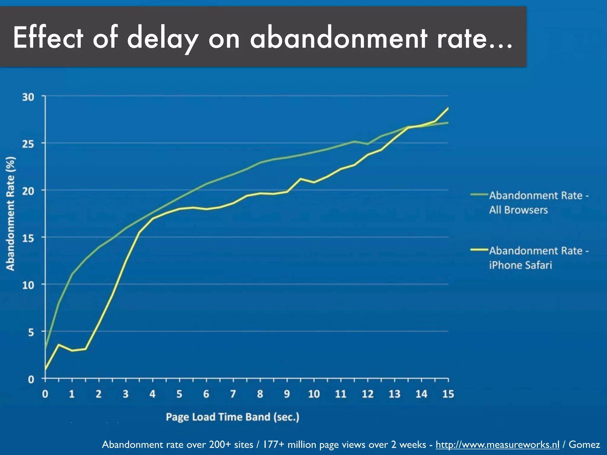 Effect of delay on abandonment rate...




      Abandonment rate over 200+ sites / 177+ million page views over 2 weeks - http://www.measureworks.nl / Gomez
 