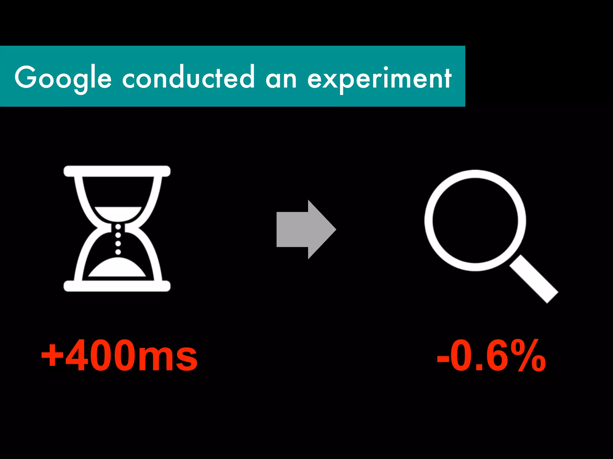 Google conducted an experiment




 +400ms                     -0.6%
 