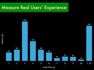 Measure Real Users’ Experience

                         27%

                                                                              24%
Visitors (%)




                               13%



                    8%               8%
               6%                              6%

                                                               3%   3%
                                                          2%
                                                                         1%

               1    2    3     4     5         6          7    8    9    10   > 10
                                          Load Time (s)
 