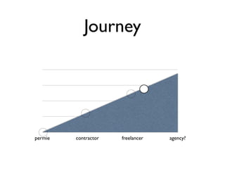 Journey




permie   contractor   freelancer   agency?
 