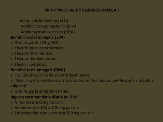 PRINCIPALES ÁCIDOS GRASOS OMEGA 3
· Acido alfa linolenico (ALN)
· Ácidoeicosapentaenoico (EPA)
· Ácidodocosahexanoico (DHA)
Beneficios del omega 3 (EPA)
v Disminuye el LDL y VLDL
v Efectohipocolesterolemico
v Efectoantitronbotico
v Efectoantiinflamatorio
v Efecto hipotensor
Beneficios de omega 6 (DHA)
v Facilita el reciclaje de neurotransmisores
v Disminuye la resistencia a la insulina en los tejidos periféricos (musculo y
adiposo)
v Disminuye la apoptosis neural
Ingesta recomendada diaria de DHA
v Niños 60 a 100 mg por día
v Adolescentes 100 a 120 mg por día
v Embarazadas y en lactancia 300 mg por día
 