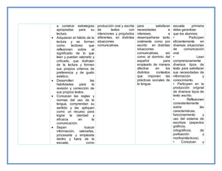 a construir estrategias
apropiadas para su
lectura.
 Adquieran el hábito de la
lectura y se formen
como lectores que
reflexionen sobre el
significado de lo que
leen y puedan valorarlo y
criticarlo, que disfruten
de la lectura y formen
sus propios criterios de
preferencia y de gusto
estético.
 Desarrollen las
habilidades para la
revisión y corrección de
sus propios textos.
 Conozcan las reglas y
normas del uso de la
lengua, comprendan su
sentido y las apliquen
como un recurso para
lograr la claridad y
eficacia en la
comunicación.
 Sepan buscar
información, valorarlas,
procesarla y emplearla
dentro y fuera de la
escuela, como
producción oral y escrita
de textos con
intenciones y propósitos
diferentes, en distintas
situaciones
comunicativas.
para satisfacer
necesidades e
intereses, a
desempeñarse tanto
oralmente como por
escrito en distintas
situaciones
comunicativas, así
como el dominio del
español para
emplearlo de manera
afectiva en los
distintos contextos
que imponen las
prácticas sociales de
la lengua.
escuela primaria
debe garantizar
que los alumnos:
• Participen
eficientemente en
diversas situaciones
de comunicación
oral.
• Lean
comprensivamente
diversos tipos de
texto para satisfacer
sus necesidades de
información y
conocimiento.
• Participen en la
producción original
de diversos tipos de
texto escrito.
• Reflexionen
consistentemente
sobre las
características,
funcionamiento y
uso del sistema de
escritura (aspectos
gráficos,
ortográficos, de
puntuación y
morfosintácticos).
• Conozcan y
 