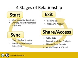 4 Stages of RelationshipExitStartIdentity and Authentication