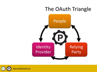 The OAuth Triangle