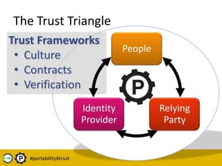 The OAuth Triangle