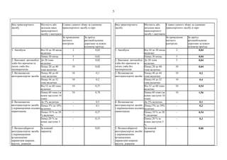 5
Вид транспортного
засобу
Місткість або
загальна маса
транспортного
засобу з вантажем
Ставка єдиного збору за одиницю
транспортного засобу в євро
За проведення
митного
контролю
За проїзд
автомобільними
дорогами за кожен
кілометр проїзду
1. Автобуси Від 10 до 30 місць
включно
2 0,02
Понад 30 місць 5 0,02
2. Вантажні автомобілі
з/або без причепів та
тягачі з/або без
напівпричепів
До 20 тонн
включно
5 0,02
Понад 20 до 40
тонн включно
10 0,02
3. Великовагові
автотранспортні засоби
Понад 40 до 44
тонн включно
10 0,1
Понад 44 до 52
тонн включно
10 0,2
Від 52 до 60 тонн
включно
10 0,27
Понад 60 тонн (за
кожні наступні 10
тонн)
10 0,78
4. Великовагові
автотранспортні засоби
з перевищенням осьових
навантажень
До 5% включно - 0,5
Понад 5% до 10%
включно
- 0,1
Понад 10 % до 20
% включно
- 0,27
Понад 20 % за
кожні наступні 5
%
- 0,15
5. Великогабаритні
автотранспортні засоби
з перевищенням
встановлених
параметрів ширини,
висоти, довжини
За кожний
параметр
- 0,03
Вид транспортного
засобу
Місткість або
загальна маса
транспортного
засобу з вантажем
Ставка єдиного збору за одиницю
транспортного засобу в євро
За проведення
митного
контролю
За проїзд
автомобільними
дорогами за кожен
кілометр проїзду
1. Автобуси Від 10 до 30 місць
включно
2 0,04
Понад 30 місць 5 0,04
2. Вантажні автомобілі
з/або без причепів та
тягачі з/або без
напівпричепів
До 20 тонн
включно
5 0,04
Понад 20 до 40
тонн включно
10 0,04
3. Великовагові
автотранспортні засоби
Понад 40 до 44
тонн включно
10 0,2
Понад 44 до 52
тонн включно
10 0,4
Від 52 до 60 тонн
включно
10 0,54
Понад 60 тонн (за
кожні наступні 10
тонн)
10 1,56
4. Великовагові
автотранспортні засоби
з перевищенням осьових
навантажень
До 5% включно - 0,1
Понад 5% до 10%
включно
- 0,2
Понад 10 % до 20
% включно
- 0,54
Понад 20 % за
кожні наступні 5
%
- 0,3
5. Великогабаритні
автотранспортні засоби
з перевищенням
встановлених
параметрів ширини,
висоти, довжини
За кожний
параметр
- 0,06
 