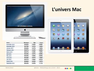 L’univers Mac




09/02/2013   @telier - Médiathèque de Lorient - 2013   6
 