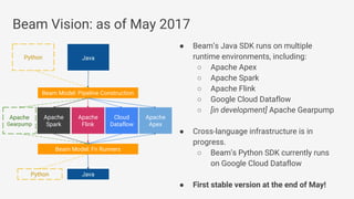 ● Beam’s Java SDK runs on multiple
runtime environments, including:
○ Apache Apex
○ Apache Spark
○ Apache Flink
○ Google Cloud Dataflow
○ [in development] Apache Gearpump
● Cross-language infrastructure is in
progress.
○ Beam’s Python SDK currently runs
on Google Cloud Dataflow
● First stable version at the end of May!
Beam Vision: as of May 2017
Beam Model: Fn Runners
Apache
Spark
Cloud
Dataflow
Beam Model: Pipeline Construction
Apache
Flink
Java
Java
Python
Python
Apache
Apex
Apache
Gearpump
 