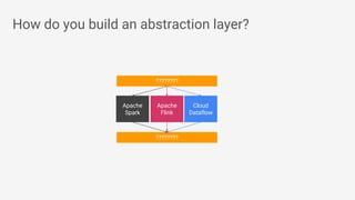 How do you build an abstraction layer?
Apache
Spark
Cloud
Dataflow
Apache
Flink
????????
????????
 