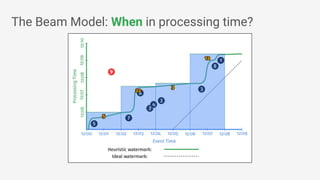 The Beam Model: When in processing time?
 