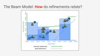 The Beam Model: How do refinements relate?
 