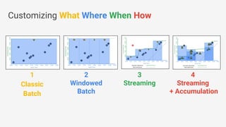 Customizing What Where When How
3
Streaming
4
Streaming
+ Accumulation
1
Classic
Batch
2
Windowed
Batch
 