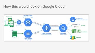 How this would look on Google Cloud
 