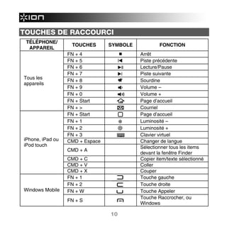 TOUCHES DE RACCOURCI
 TÉLÉPHONE/
                   TOUCHES       SYMBOLE           FONCTION
  APPAREIL
                  FN + 4                   Arrêt
                  FN + 5                   Piste précédente
                  FN + 6                   Lecture/Pause
                  FN + 7                   Piste suivante
Tous les
                  FN + 8                   Sourdine
appareils
                  FN + 9                   Volume –
                  FN + 0                   Volume +
                  FN + Start               Page d’accueil
                  FN + >                   Courriel
                  FN + Start               Page d’accueil
                  FN + 1                   Luminosité –
                  FN + 2                   Luminosité +
                  FN + 3                   Clavier virtuel
iPhone, iPad ou   CMD + Espace             Changer de langue
iPod touch                                 Sélectionner tous les items
                  CMD + A
                                           devant la fenêtre Finder
                  CMD + C                  Copier item/texte sélectionné
                  CMD + V                  Coller
                  CMD + X                  Couper
                  FN + 1                   Touche gauche
                  FN + 2                   Touche droite
Windows Mobile    FN + W                   Touche Appeler
                                           Touche Raccrocher, ou
                  FN + S
                                           Windows

                                 10
 