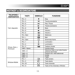 HOTKEY e SCORCIATOIE
 TELEFONO /
                          TASTI     SIMBOLO               FUNZIONE
 DISPOSITIVO
                      FN + 4                  Stop
                      FN + 5                  Traccia precedente
                      FN + 6                  Play / Pausa
                      FN + 7                  Traccia successiva
Tutti i dispositivi   FN + 8                  Muto
                      FN + 9                  Volume –
                      FN + 0                  Volume +
                      FN + Start              Webhome
                      FN + >                  Mail
                      FN + Start              Schermata Home
                      FN + 1                  Luminosità –
                      FN + 2                  Luminosità +
                      FN + 3                  Tastiera virtuale
iPhone, iPad, o
iPod touch            CMD + Space             Cambia lingua
                                              Seleziona tutte le voci nella finestra
                      CMD + A
                                              anteriore del Finder
                      CMD + C                 Copiare voci / testi selezionati
                      CMD + V                 Incolla
                      CMD + X                 Taglia
                      FN + 1                  Tasto sinistro
                      FN + 2                  Tasto destro
Windows Mobile
                      FN + W                  Tasto chiamata
                      FN + S                  Tasto di fine chiamata o Window



                                     13
 