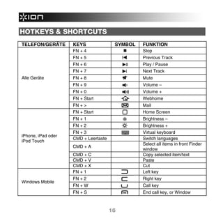 HOTKEYS & SHORTCUTS
TELEFON/GERÄTE      KEYS               SYMBOL   FUNKTION
                    FN + 4                      Stop
                    FN + 5                      Previous Track
                    FN + 6                      Play / Pause
                    FN + 7                      Next Track
Alle Geräte         FN + 8                      Mute
                    FN + 9                      Volume –
                    FN + 0                      Volume +
                    FN + Start                  Webhome
                    FN + >                      Mail
                    FN + Start                  Home Screen
                    FN + 1                      Brightness –
                    FN + 2                      Brightness +
                    FN + 3                      Virtual keyboard
iPhone, iPad oder
                    CMD + Leertaste             Switch languages
iPod Touch
                                                Select all items in front Finder
                    CMD + A
                                                window
                    CMD + C                     Copy selected item/text
                    CMD + V                     Paste
                    CMD + X                     Cut
                    FN + 1                      Left key
                    FN + 2                      Right key
Windows Mobile
                    FN + W                      Call key
                    FN + S                      End call key, or Window



                                      16
 