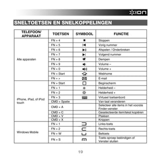 SNELTOETSEN EN SNELKOPPELINGEN
   TELEFOON/
                         TOETSEN       SYMBOOL              FUNCTIE
   APPARAAT
                        FN + 4                   Stoppen
                        FN + 5                   Vorig nummer
                        FN + 6                   Afspelen / Onderbreken
                        FN + 7                   Volgend nummer
Alle apparaten          FN + 8                   Dempen
                        FN + 9                   Volume –
                        FN + 0                   Volume +
                        FN + Start               Webhome
                        FN + >                   E-mail
                        FN + Start               Beginscherm
                        FN + 1                   Helderheid –
                        FN + 2                   Helderheid +
                        FN + 3                   Virtueel toetsenbord
iPhone, iPad, of iPod
touch                   CMD + Spatie             Van taal veranderen
                                                 Selecteer alle items in het voorste
                        CMD + A
                                                 Finder-venster
                        CMD + C                  Geselecteerde item/tekst kopiëren
                        CMD + V                  Plakken
                        CMD + X                  Knippen
                        FN + 1                   Links-toets
                        FN + 2                   Rechts-toets
Windows Mobile          FN + W                   Beltoets
                                                 Toets oproep beëindigen of
                        FN + S
                                                 Venster sluiten


                                       19
 
