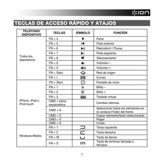 TECLAS DE ACCESO RÁPIDO Y ATAJOS
  TELÉFONO/
                     TECLAS     SÍMBOLO                FUNCIÓN
  DISPOSITIVO
                  FN + 4                  Parar
                  FN + 5                  Pista anterior
                  FN + 6                  Reproducir / Pausa
                  FN + 7                  Pista siguiente
 Todos los
                  FN + 8                  Silenciamiento
 dispositivos
                  FN + 9                  Volumen –
                  FN + 0                  Volumen +
                  FN + Start              Red de origen
                  FN + >                  Correo
                  FN + Start              Pantalla de inicio
                  FN + 1                  Brillo –
                  FN + 2                  Brillo +
                  FN + 3                  Teclado virtual
 iPhone, iPad o   CMD + barra
 iPod touch                               Cambiar idiomas
                  espaciadora
                                          Seleccionar todos los elementos en
                  CMD + A
                                          la ventana Finder del frente
                  CMD + C                 Copiar elemento/texto seleccionado
                  CMD + V                 Pegar
                  CMD + X                 Cortar
                  FN + 1                  Tecla izquierda
                  FN + 2                  Tecla derecha
 Windows Mobile   FN + W                  Tecla de llamar
                                          Tecla de terminar llamada o
                  FN + S
                                          Window


                                  7
 