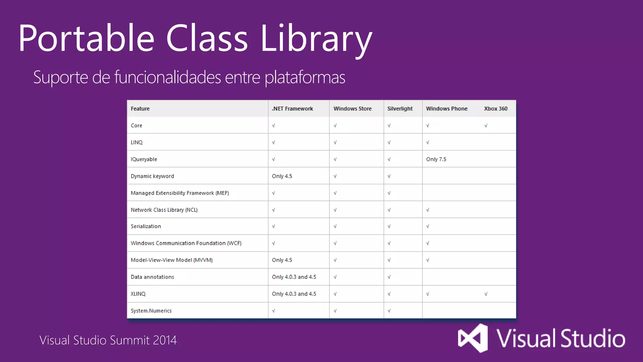 Visual Studio Summit 2014
Portable Class Library
Suporte de funcionalidades entre plataformas
 