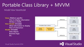 Visual Studio Summit 2014
Portable Class Library + MVVM
Model View ViewModel
Views (Platform-specific)
How to display information
Written in XAML
View Models (Portable)
What information to display
Flow of interaction
Models (Portable)
Data objects
Business logic
Etc.
 