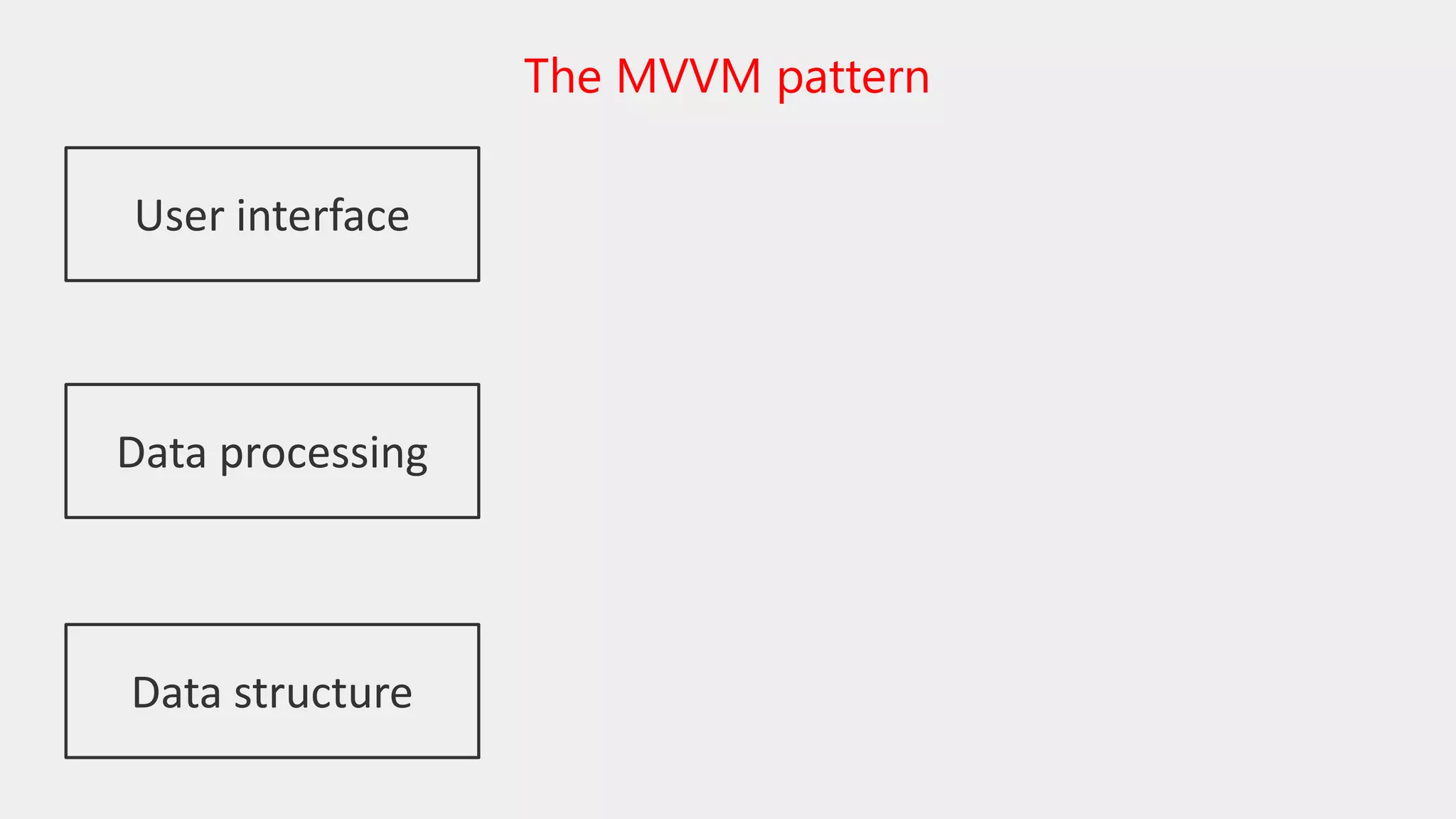 The MVVM pattern
User interface
Data processing
Data structure
 