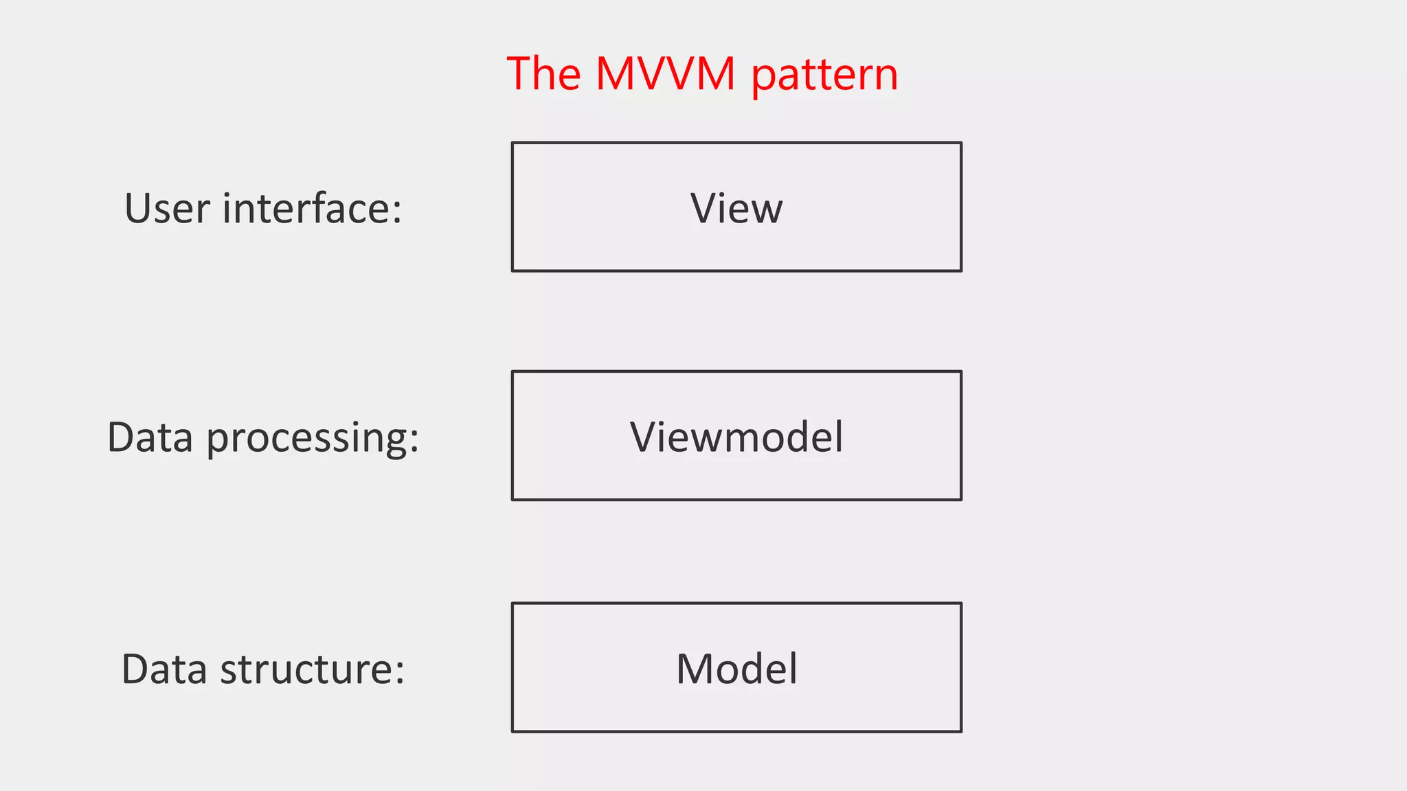 The MVVM pattern
User interface:
Data processing:
Data structure:
View
Viewmodel
Model
 