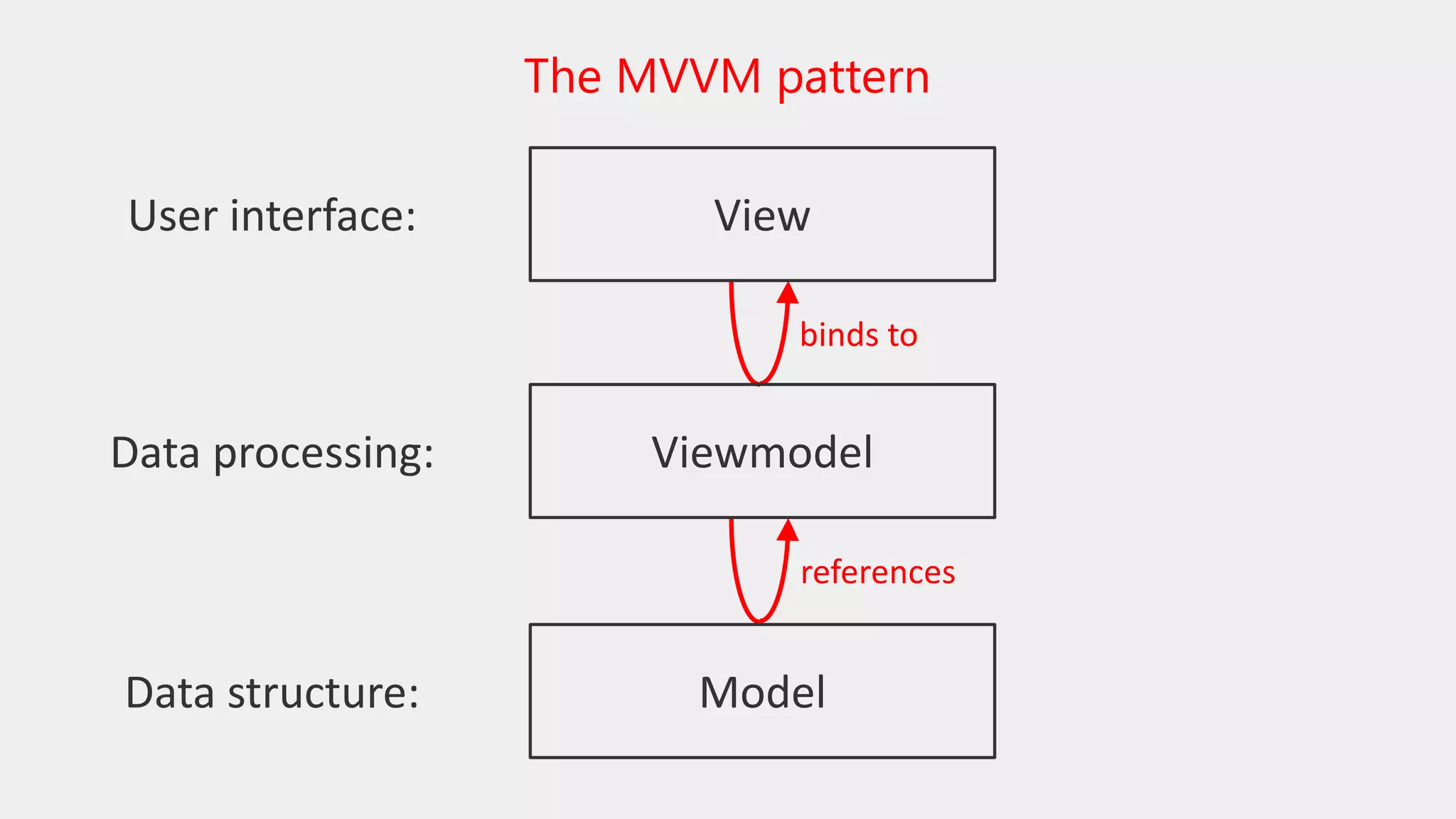 The MVVM pattern
User interface:
Data processing:
Data structure:
binds to
references
View
Viewmodel
Model
 