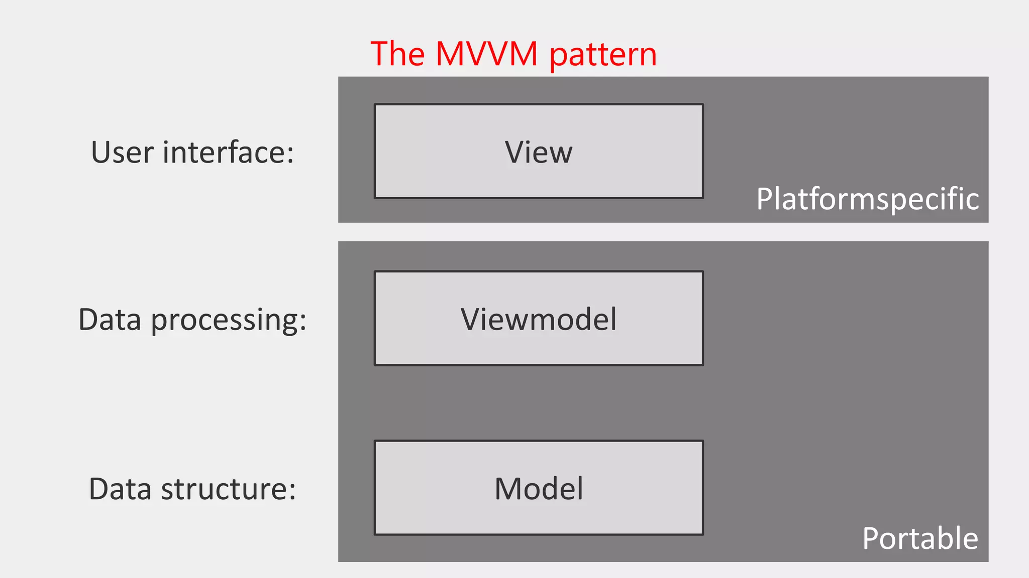 The MVVM pattern
User interface:
Data processing:
Data structure:
View
Viewmodel
Model
Platformspecific
Portable
 