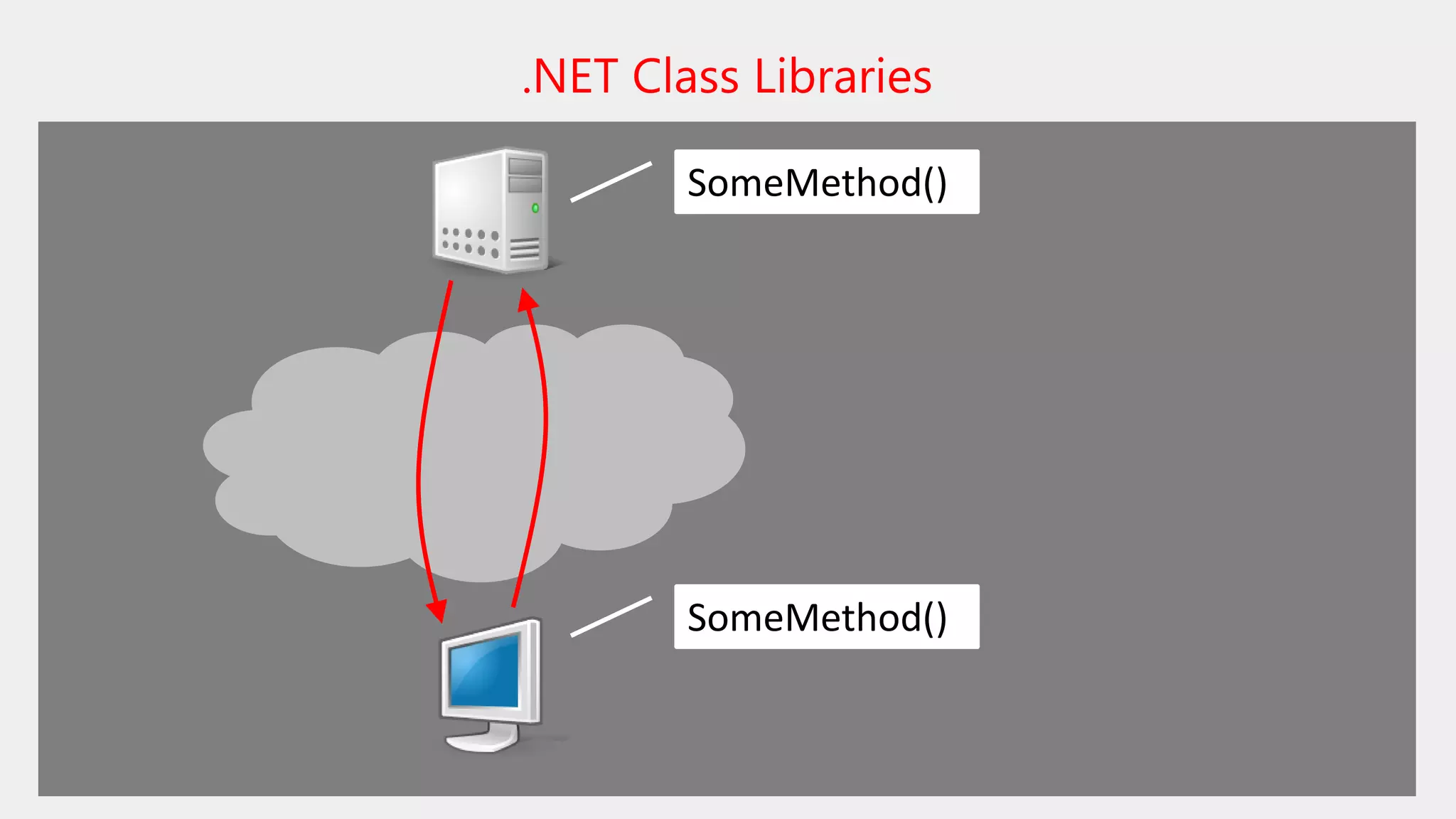 .NET Class Libraries
SomeMethod()
SomeMethod()
 