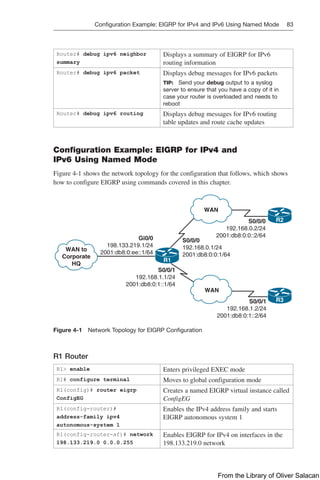 Configuration Example: EIGRP for IPv4 and IPv6 Using Named Mode 83  
Router# debug ipv6 neighbor
summary
Displays a summary of EIGRP for IPv6
­
routing information
Router# debug ipv6 packet Displays debug messages for IPv6 packets
TIP: Send your debug output to a syslog
server to ensure that you have a copy of it in
case your router is overloaded and needs to
reboot
Router# debug ipv6 routing Displays debug messages for IPv6 routing
table updates and route cache updates
Configuration Example: EIGRP for IPv4 and
IPv6 Using Named Mode
Figure 4-1 shows the network topology for the configuration that follows, which shows
how to configure EIGRP using commands covered in this chapter.
S0/0/0
192.168.0.1/24
2001:db8:0:0:1/64
S0/0/1
192.168.1.1/24
2001:db8:0:1::1/64
S0/0/0
192.168.0.2/24
2001:db8:0:0::2/64
S0/0/1
192.168.1.2/24
2001:db8:0:1::2/64
Gi0/0
198.133.219.1/24
2001:db8:0:ee::1/64
WAN
WAN
WAN to
Corporate
HQ
R2
R3
R1
Figure 4-1 Network Topology for EIGRP Configuration
R1 Router
R1> enable Enters privileged EXEC mode
R1# configure terminal Moves to global configuration mode
R1(config)# router eigrp
ConfigEG
Creates a named EIGRP virtual instance called
ConfigEG
R1(config-router)#
address-family ipv4
autonomous-system 1
Enables the IPv4 address family and starts
EIGRP autonomous system 1
R1(config-router-af)# network
198.133.219.0 0.0.0.255
Enables EIGRP for IPv4 on interfaces in the
198.133.219.0 network
From the Library of Oliver Salacan
 
