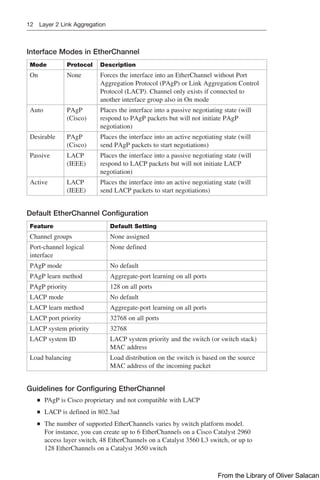 12 Layer 2 Link Aggregation
Interface Modes in EtherChannel
Mode Protocol Description
On None Forces the interface into an EtherChannel without Port
Aggregation Protocol (PAgP) or Link Aggregation Control
Protocol (LACP). Channel only exists if connected to
­
another interface group also in On mode
Auto PAgP
(Cisco)
Places the interface into a passive negotiating state (will
respond to PAgP packets but will not initiate PAgP
­
negotiation)
Desirable PAgP
(Cisco)
Places the interface into an active negotiating state (will
send PAgP packets to start negotiations)
Passive LACP
(IEEE)
Places the interface into a passive negotiating state (will
respond to LACP packets but will not initiate LACP
negotiation)
Active LACP
(IEEE)
Places the interface into an active negotiating state (will
send LACP packets to start negotiations)
Default EtherChannel Configuration
Feature Default Setting
Channel groups None assigned
Port-channel logical
­
interface
None defined
PAgP mode No default
PAgP learn method Aggregate-port learning on all ports
PAgP priority 128 on all ports
LACP mode No default
LACP learn method Aggregate-port learning on all ports
LACP port priority 32768 on all ports
LACP system priority 32768
LACP system ID LACP system priority and the switch (or switch stack)
MAC address
Load balancing Load distribution on the switch is based on the source
MAC address of the incoming packet
Guidelines for Configuring EtherChannel
Q
Q PAgP is Cisco proprietary and not compatible with LACP
Q
Q LACP is defined in 802.3ad
Q
Q The number of supported EtherChannels varies by switch platform model.
For instance, you can create up to 6 EtherChannels on a Cisco Catalyst 2960
access layer switch, 48 EtherChannels on a Catalyst 3560 L3 switch, or up to
128 EtherChannels on a Catalyst 3650 switch
From the Library of Oliver Salacan
 
