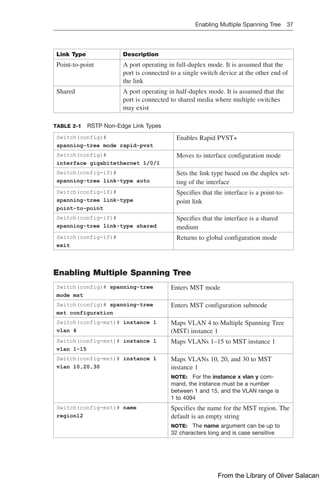 Enabling Multiple Spanning Tree 37  
Link Type Description
Point-to-point A port operating in full-duplex mode. It is assumed that the
port is connected to a single switch device at the other end of
the link
Shared A port operating in half-duplex mode. It is assumed that the
port is connected to shared media where multiple switches
may exist
TABLE 2-1 RSTP Non-Edge Link Types
Switch(config)#
spanning-tree mode rapid-pvst
Enables Rapid PVST+
Switch(config)#
interface gigabitethernet 1/0/1
Moves to interface configuration mode
Switch(config-if)#
spanning-tree link-type auto
Sets the link type based on the duplex set-
ting of the interface
Switch(config-if)#
spanning-tree link-type
point-to-point
Specifies that the interface is a point-to-
point link
Switch(config-if)#
spanning-tree link-type shared
Specifies that the interface is a shared
medium
Switch(config-if)#
exit
Returns to global configuration mode
Enabling Multiple Spanning Tree
Switch(config)# spanning-tree
mode mst
Enters MST mode
Switch(config)# spanning-tree
mst configuration
Enters MST configuration submode
Switch(config-mst)# instance 1
vlan 4
Maps VLAN 4 to Multiple Spanning Tree
(MST) instance 1
Switch(config-mst)# instance 1
vlan 1-15
Maps VLANs 1–15 to MST instance 1
Switch(config-mst)# instance 1
vlan 10,20,30
Maps VLANs 10, 20, and 30 to MST
instance 1
NOTE: For the instance x vlan y com-
mand, the instance must be a number
between 1 and 15, and the VLAN range is
1 to 4094
Switch(config-mst)# name
region12
Specifies the name for the MST region. The
default is an empty string
NOTE: The name argument can be up to
32 characters long and is case sensitive
From the Library of Oliver Salacan
 