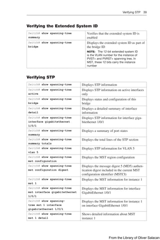 Verifying STP 39  
Verifying the Extended System ID
Switch# show spanning-tree
summary
Verifies that the extended system ID is
enabled
Switch# show spanning-tree
bridge
Displays the extended system ID as part of
the bridge ID
NOTE: The 12-bit extended system ID
is the VLAN number for the instance of
PVST+ and PVRST+ spanning tree. In
MST, these 12 bits carry the instance
number
Verifying STP
Switch# show spanning-tree Displays STP information
Switch# show spanning-tree
active
Displays STP information on active interfaces
only
Switch# show spanning-tree
bridge
Displays status and configuration of this
bridge
Switch# show spanning-tree
detail
Displays a detailed summary of interface
information
Switch# show spanning-tree
interface gigabitethernet
1/0/1
Displays STP information for interface giga-
bitethernet 1/0/1
Switch# show spanning-tree
summary
Displays a summary of port states
Switch# show spanning-tree
summary totals
Displays the total lines of the STP section
Switch# show spanning-tree
vlan 5
Displays STP information for VLAN 5
Switch# show spanning-tree
mst configuration
Displays the MST region configuration
Switch# show spanning-tree
mst configuration digest
Displays the message digest 5 (MD5) authen-
tication digest included in the current MST
configuration identifier (MSTCI)
Switch# show spanning-tree
mst 1
Displays the MST information for instance 1
Switch# show spanning-tree
mst interface gigabitethernet
1/0/1
Displays the MST information for interface
GigabitEthernet 1/0/1
Switch# show spanning-
tree mst 1 interface
gigabitethernet 1/0/1
Displays the MST information for instance 1
on interface GigabitEthernet 1/0/1
Switch# show spanning-tree
mst 1 detail
Shows detailed information about MST
instance 1
From the Library of Oliver Salacan
 
