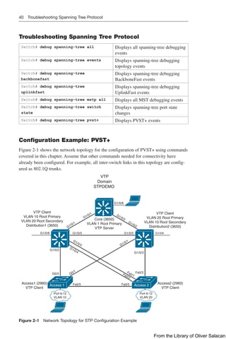 40 Troubleshooting Spanning Tree Protocol
Troubleshooting Spanning Tree Protocol
Switch# debug spanning-tree all Displays all spanning-tree debugging
events
Switch# debug spanning-tree events Displays spanning-tree debugging
topology events
Switch# debug spanning-tree
backbonefast
Displays spanning-tree debugging
BackboneFast events
Switch# debug spanning-tree
uplinkfast
Displays spanning-tree debugging
UplinkFast events
Switch# debug spanning-tree mstp all Displays all MST debugging events
Switch# debug spanning-tree switch
state
Displays spanning-tree port state
changes
Switch# debug spanning-tree pvst+ Displays PVST+ events
Configuration Example: PVST+
Figure 2-1 shows the network topology for the configuration of PVST+ using commands
covered in this chapter. Assume that other commands needed for connectivity have
already been configured. For example, all inter-switch links in this topology are config-
ured as 802.1Q trunks.
Fa0/5
Fa0/2
G1/0/4
Fa0/5
Fa0/1
G1/0/8
Core (3650)
VLAN 1 Root Primary
VTP Server
G1/0/2
G0/2
G1/0/5
G1/0/3
G1/0/3
Fa0/3
G1/0/5
G1/0/8
G1/0/8
G1/0/1
G1/0/1
G0/1
G1/0/1 G1/0/2
G1/0/2
Access1 (2960)
VTP Client
Access2 (2960)
VTP Client
VTP
Domain
STPDEMO
VTP Client
VLAN 10 Root Primary
VLAN 20 Root Secondary
Distribution1 (3650)
VTP Client
VLAN 20 Root Primary
VLAN 10 Root Secondary
Distribution2 (3650)
Port 6-12
VLAN 10
Port 6-12
VLAN 20
Access 1 Access 2
Figure 2-1 Network Topology for STP Configuration Example
From the Library of Oliver Salacan
 