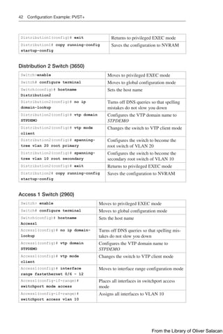 42 Configuration Example: PVST+
Distribution1(config)# exit Returns to privileged EXEC mode
Distribution1# copy running-config
startup-config
Saves the configuration to NVRAM
Distribution 2 Switch (3650)
Switch>enable Moves to privileged EXEC mode
Switch# configure terminal Moves to global configuration mode
Switch(config)# hostname
Distribution2
Sets the host name
Distribution2(config)# no ip
domain-lookup
Turns off DNS queries so that spelling
mistakes do not slow you down
Distribution2(config)# vtp domain
STPDEMO
Configures the VTP domain name to
STPDEMO
Distribution2(config)# vtp mode
client
Changes the switch to VTP client mode
Distribution2(config)# spanning-
tree vlan 20 root primary
Configures the switch to become the
root switch of VLAN 20
Distribution2(config)# spanning-
tree vlan 10 root secondary
Configures the switch to become the
secondary root switch of VLAN 10
Distribution2(config)# exit Returns to privileged EXEC mode
Distribution2# copy running-config
startup-config
Saves the configuration to NVRAM
Access 1 Switch (2960)
Switch> enable Moves to privileged EXEC mode
Switch# configure terminal Moves to global configuration mode
Switch(config)# hostname
Access1
Sets the host name
Access1(config)# no ip domain-
lookup
Turns off DNS queries so that spelling mis-
takes do not slow you down
Access1(config)# vtp domain
STPDEMO
Configures the VTP domain name to
STPDEMO
Access1(config)# vtp mode
client
Changes the switch to VTP client mode
Access1(config)# interface
range fastethernet 0/6 - 12
Moves to interface range configuration mode
Access1(config-if-range)#
switchport mode access
Places all interfaces in switchport access
mode
Access1(config-if-range)#
switchport access vlan 10
Assigns all interfaces to VLAN 10
From the Library of Oliver Salacan
 