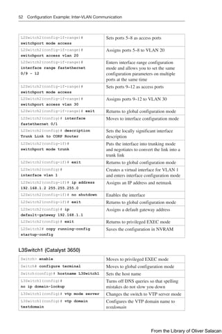 52 Configuration Example: Inter-VLAN Communication
L2Switch2(config-if-range)#
switchport mode access
Sets ports 5–8 as access ports
L2Switch2(config-if-range)#
switchport access vlan 20
Assigns ports 5–8 to VLAN 20
L2Switch2(config-if-range)#
interface range fastethernet
0/9 - 12
Enters interface range configuration
mode and allows you to set the same
configuration parameters on multiple
ports at the same time
L2Switch2(config-if-range)#
switchport mode access
Sets ports 9–12 as access ports
L2Switch2(config-if-range)#
switchport access vlan 30
Assigns ports 9–12 to VLAN 30
L2Switch2(config-if-range)# exit Returns to global configuration mode
L2Switch2(config)# interface
fastethernet 0/1
Moves to interface configuration mode
L2Switch2(config)# description
Trunk Link to CORP Router
Sets the locally significant interface
description
L2Switch2(config-if)#
switchport mode trunk
Puts the interface into trunking mode
and negotiates to convert the link into a
trunk link
L2Switch2(config-if)# exit Returns to global configuration mode
L2Switch2(config)#
interface vlan 1
Creates a virtual interface for VLAN 1
and enters interface configuration mode
L2Switch2(config-if)# ip address
192.168.1.2 255.255.255.0
Assigns an IP address and netmask
L2Switch2(config-if)# no shutdown Enables the interface
L2Switch2(config-if)# exit Returns to global configuration mode
L2Switch2(config)# ip
default-gateway 192.168.1.1
Assigns a default gateway address
L2Switch2(config)# exit Returns to privileged EXEC mode
L2Switch2# copy running-config
startup-config
Saves the configuration in NVRAM
L3Switch1 (Catalyst 3650)
Switch> enable Moves to privileged EXEC mode
Switch# configure terminal Moves to global configuration mode
Switch(config)# hostname L3Switch1 Sets the host name
L3Switch1(config)#
no ip domain-lookup
Turns off DNS queries so that spelling
mistakes do not slow you down
L3Switch1(config)# vtp mode server Changes the switch to VTP server mode
L3Switch1(config)# vtp domain
testdomain
Configures the VTP domain name to
testdomain
From the Library of Oliver Salacan
 