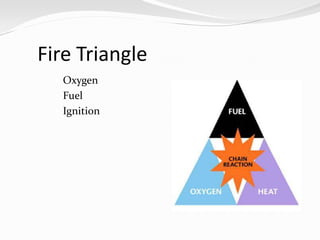 Fire Triangle
   Oxygen
   Fuel
   Ignition
 