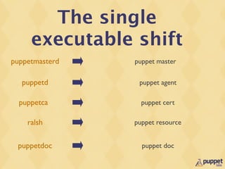The single
     executable shift
puppetmasterd   puppet master


  puppetd        puppet agent

  puppetca        puppet cert

    ralsh       puppet resource


 puppetdoc        puppet doc
 