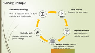 Working Principle
Laser Beam Technology
Uses a focused laser to burn
material and create marks
Controller Unit
Manages movement and
power settings
Laser Module
Generates the laser beam
Engraving Surface
Base platform for
material placement
Cooling System Prevents
overheating and maintains
optimal performance
 